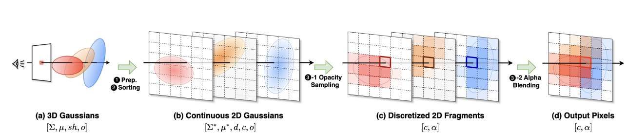 佐治亞理工學院研發邊緣GPU高斯混合單元提升AR/VR渲染性能 第2張 佐治亞理工學院研發邊緣GPU高斯混合單元提升AR/VR渲染性能 第2張
