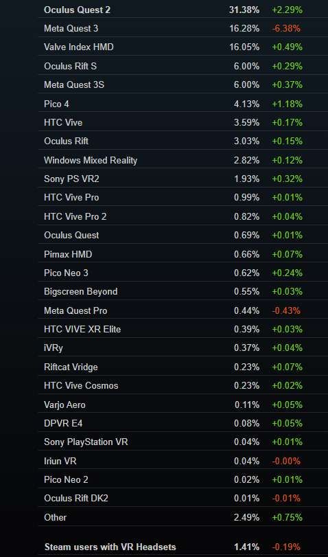 XR日報:Meta AR智能眼鏡或叫Meta Celeste,Steam市占Quest 3 暴跌6.38% 第3張 XR日報:Meta AR智能眼鏡或叫Meta Celeste,Steam市占Quest 3 暴跌6.38% 第3張