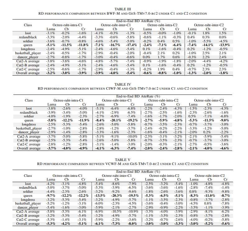 山東大學聯合團隊提出高效維納濾波器提升動態點云壓縮質量 第2張 山東大學聯合團隊提出高效維納濾波器提升動態點云壓縮質量 第2張
