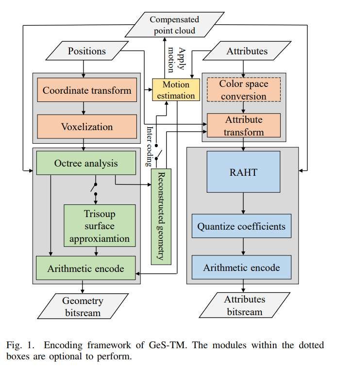 山東大學(xué)聯(lián)合團隊提出高效維納濾波器提升動態(tài)點云壓縮質(zhì)量