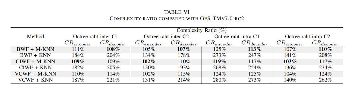 山東大學聯合團隊提出高效維納濾波器提升動態點云壓縮質量 第3張 山東大學聯合團隊提出高效維納濾波器提升動態點云壓縮質量 第3張