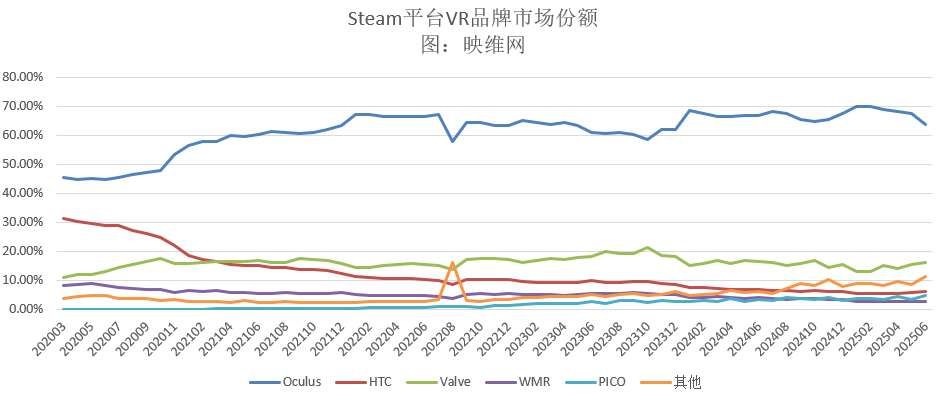 Steam 6月數(shù)據(jù)：Meta Quest 3異常暴跌6.38％  第2張