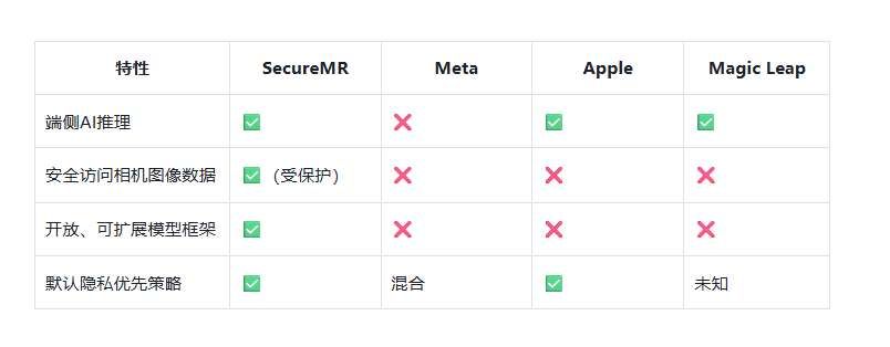 PICO SecureMR:本地AI驅動的XR隱私場景理解框架 第2張 PICO SecureMR:本地AI驅動的XR隱私場景理解框架 第2張