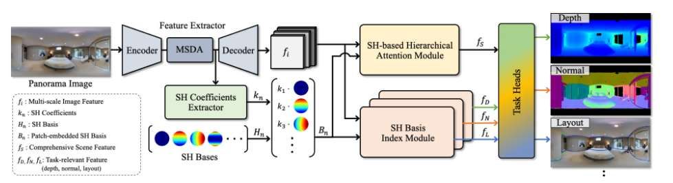 韓國科研團(tuán)隊開發(fā)全景圖像3D理解模型HUSH