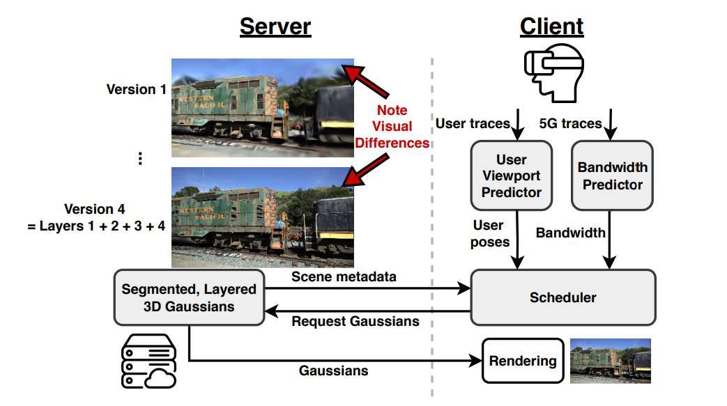 加州大學與密歇根大學研發分層3D高斯飛濺傳輸技術  第2張