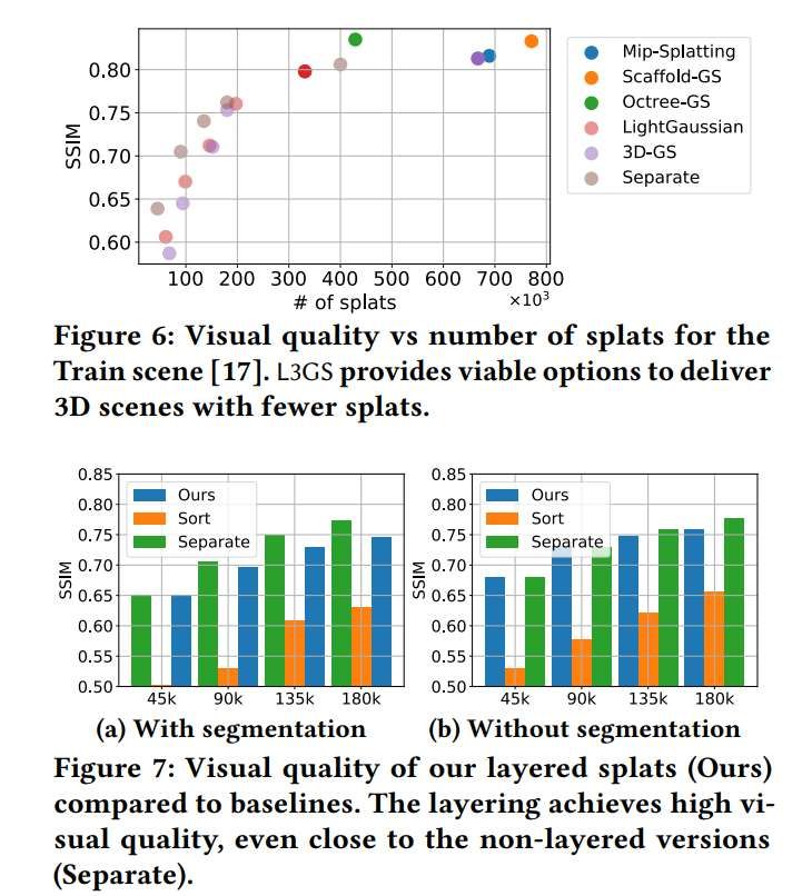 加州大學與密歇根大學研發分層3D高斯飛濺傳輸技術  第4張