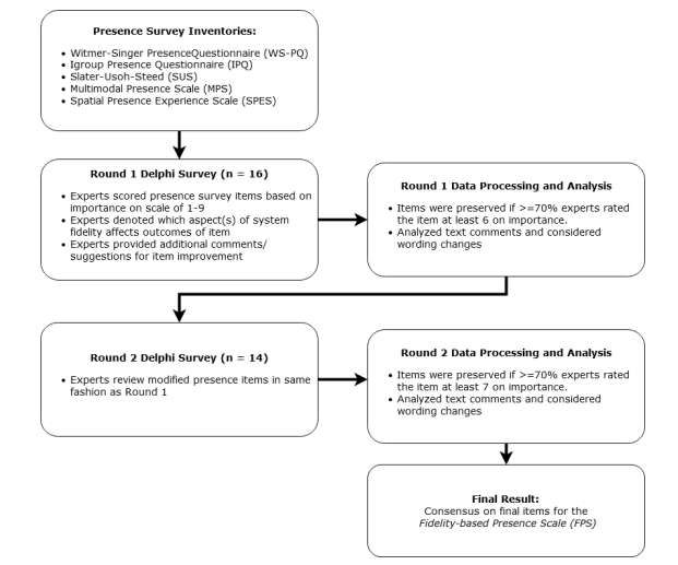 多國研究團隊開發基于保真度的臨場感測量量表FPS 第2張 多國研究團隊開發基于保真度的臨場感測量量表FPS 第2張