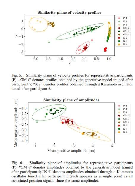 意大利研究團(tuán)隊(duì)開發(fā)個性化人體運(yùn)動生成模型