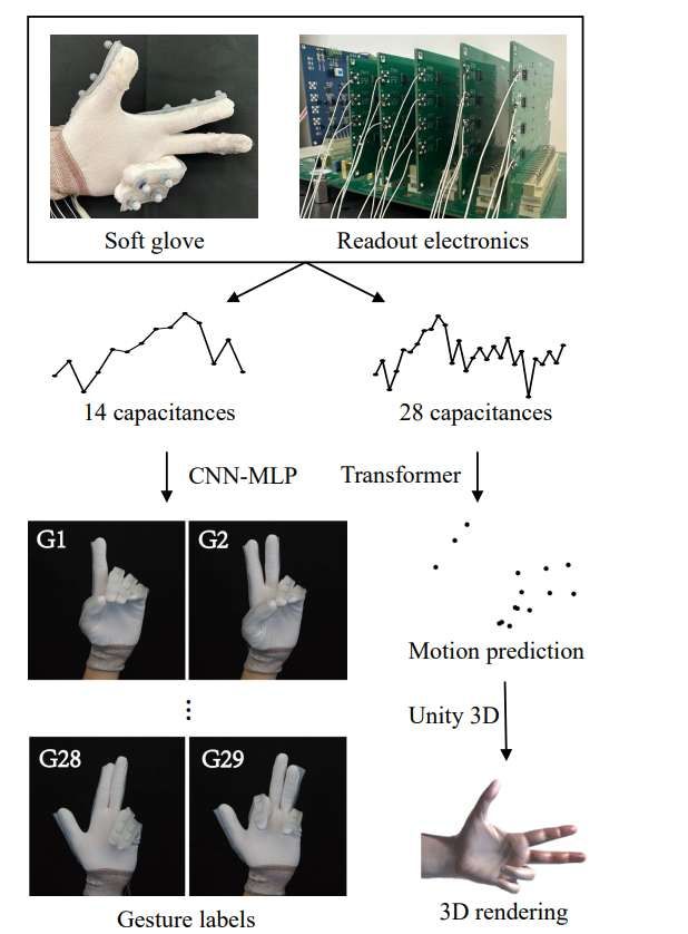 愛丁堡大學研發液態金屬柔性手套實現高精度手勢識別