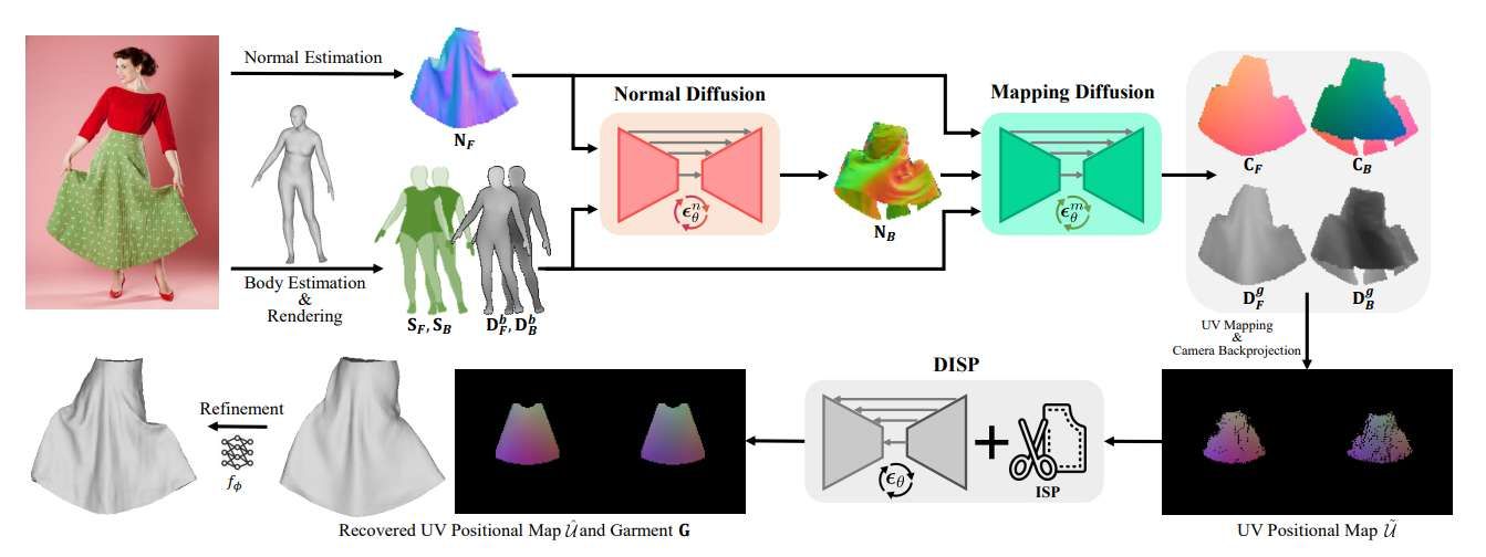 阿聯酋、瑞士研究團隊提出單視圖3D服裝重建新方法 第2張 阿聯酋、瑞士研究團隊提出單視圖3D服裝重建新方法 第2張