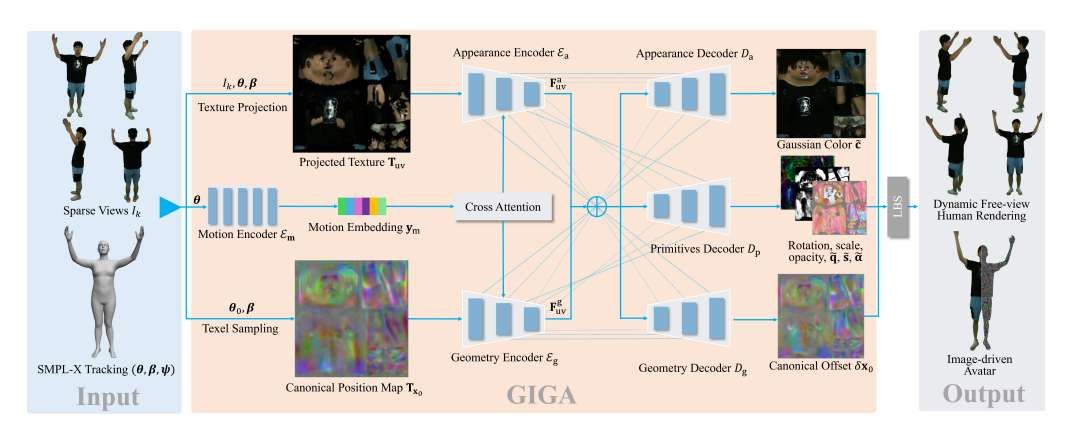 馬克斯·普朗克研究所與谷歌聯合開發稀疏視圖人體化身生成技術