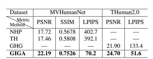 馬克斯·普朗克研究所與谷歌聯合開發稀疏視圖人體化身生成技術  第5張