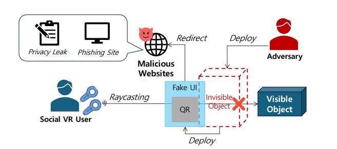 韓國研究團隊揭示VR社交平臺四大新型安全威脅  第2張