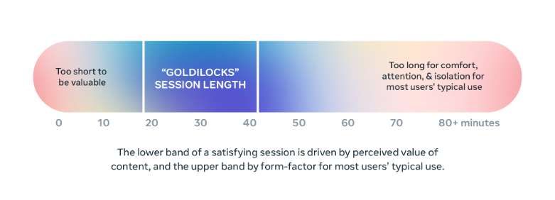 Meta提出VR內容最佳體驗時長20-40分鐘理論  第2張