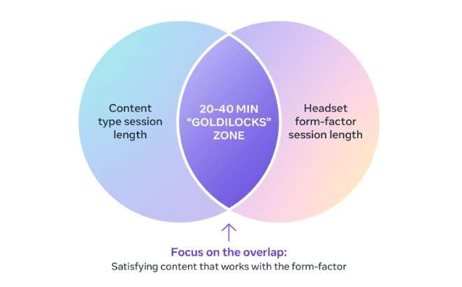 Meta提出VR內容最佳體驗時長20-40分鐘理論