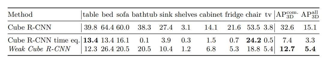 丹麥技術大學開發Weak Cube R-CNN 僅需2D標注實現3D物體檢測  第3張