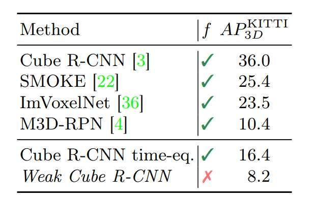 丹麥技術大學開發Weak Cube R-CNN 僅需2D標注實現3D物體檢測  第5張