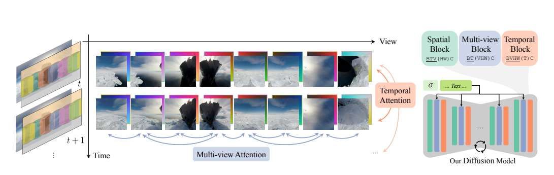 英偉達(dá)發(fā)布VideoPanda模型 支持文本或單視圖生成360度視頻  第2張