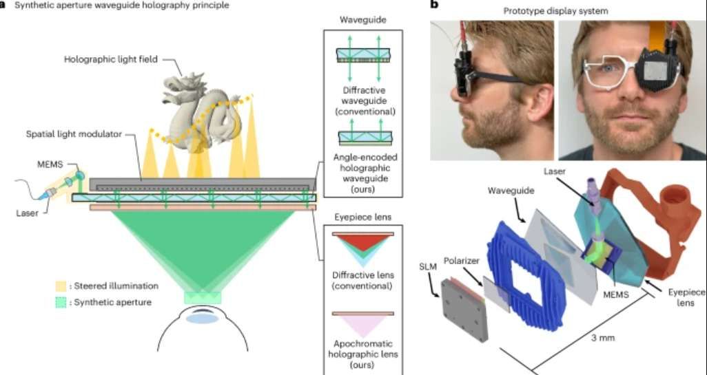 斯坦福與Meta聯(lián)合研發(fā)AI全息眼鏡，突破VR顯示技術(shù)瓶頸