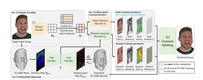 清華與字節跳動團隊提出單圖像3D化身生成新方法SEGA 第2張 清華與字節跳動團隊提出單圖像3D化身生成新方法SEGA 第2張