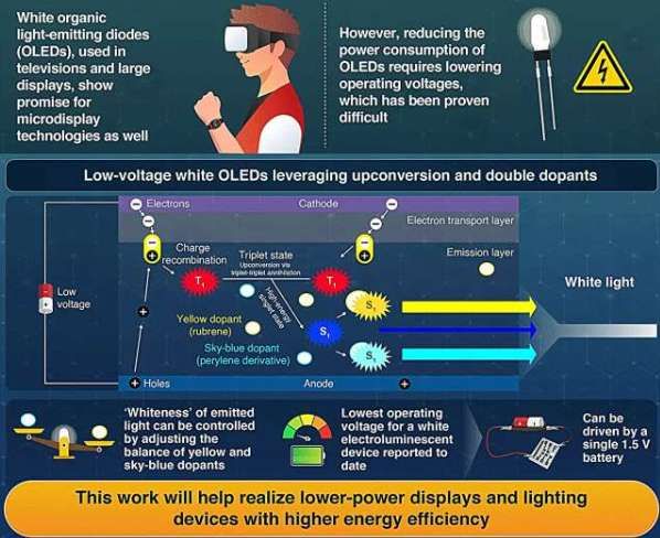 東京科學大學研發1.5伏低電壓白色OLED,有助于降低XR顯示能耗