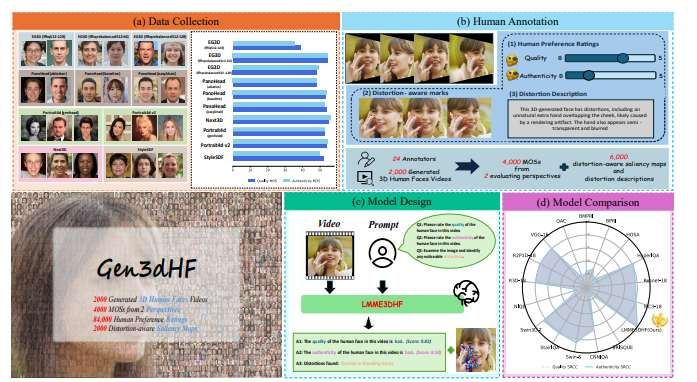 上海交通大學發布AI生成3D人臉質量評估數據集Gen3DHF