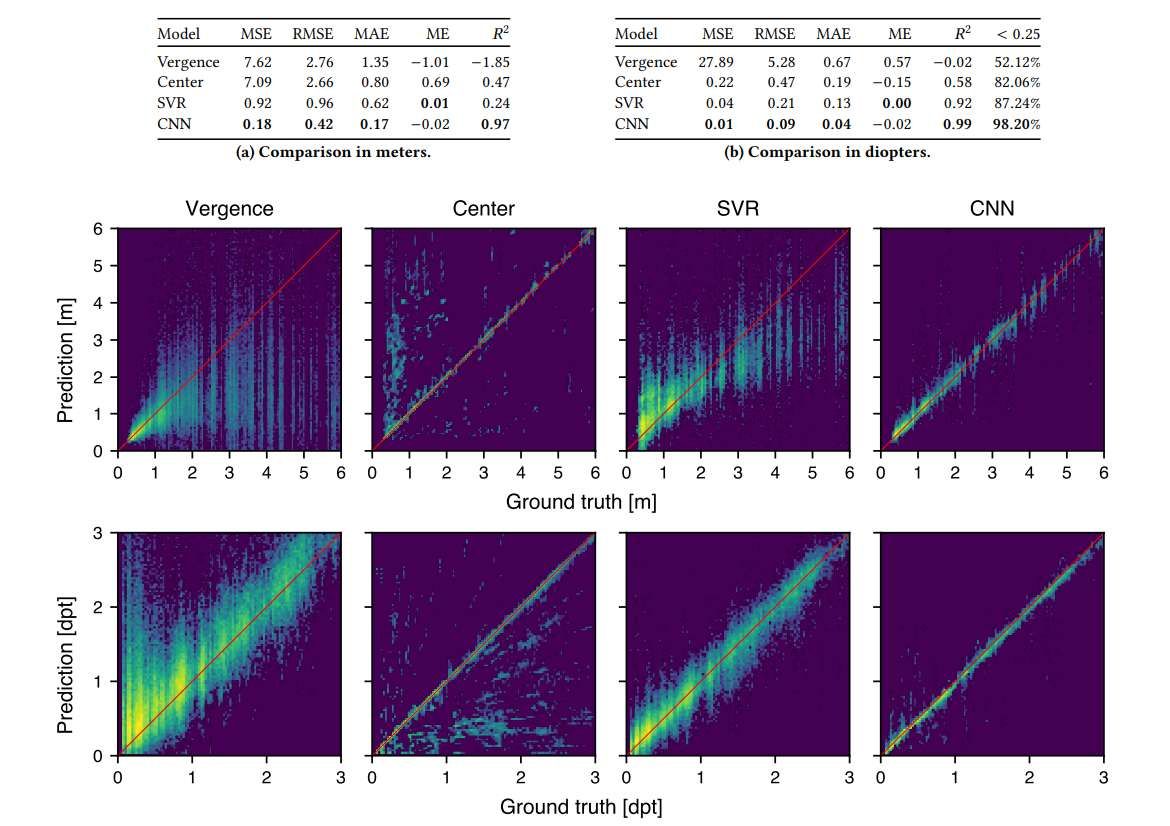 德國研究團隊提出CNN方法改進VR眼動追蹤距離估計  第2張