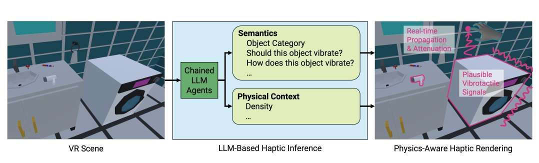 德國團隊開發(fā)大語言模型VR觸覺反饋系統(tǒng)Scene2Hap