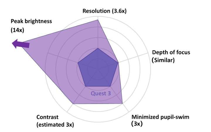 Meta在SIGGRAPH 2025大會上展示了VR研究原型機Tiramisu  第6張
