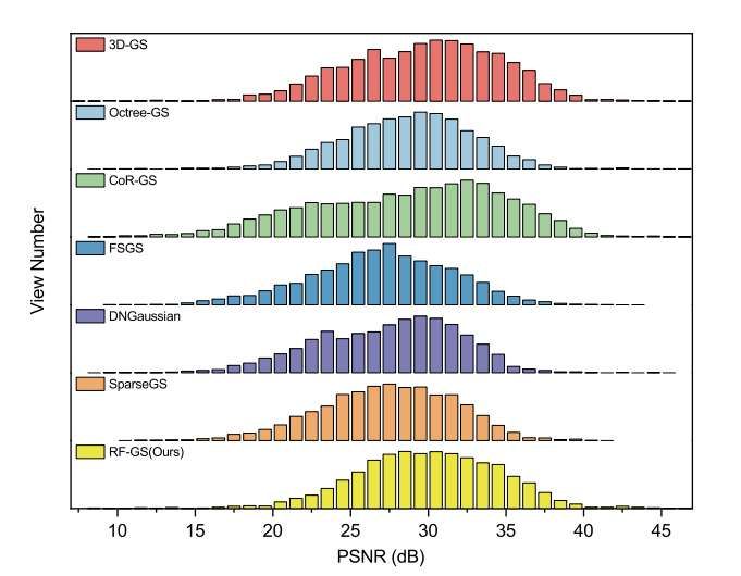 中意研究團(tuán)隊(duì)提出RF-GS方法提升VR場(chǎng)景渲染穩(wěn)定性  第4張