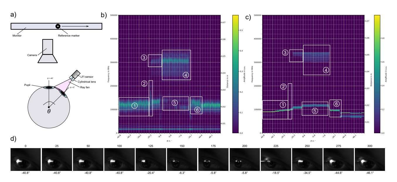 博世開發LFI激光眼動追蹤技術用于智能眼鏡 第4張 博世開發LFI激光眼動追蹤技術用于智能眼鏡 第4張