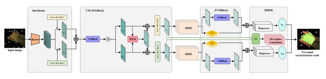 中國科學院大學與北京理工大學聯(lián)合開發(fā)VM-BHINet手部交互重建系統(tǒng)  第2張