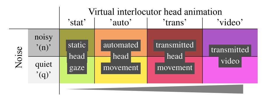 德國(guó)研究證實(shí)虛擬化身頭部運(yùn)動(dòng)對(duì)VR對(duì)話體驗(yàn)的關(guān)鍵影響