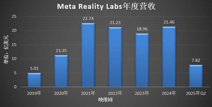 Meta Reality Labs Q2季度營收3.7億美元，同比增長4.82％  第2張