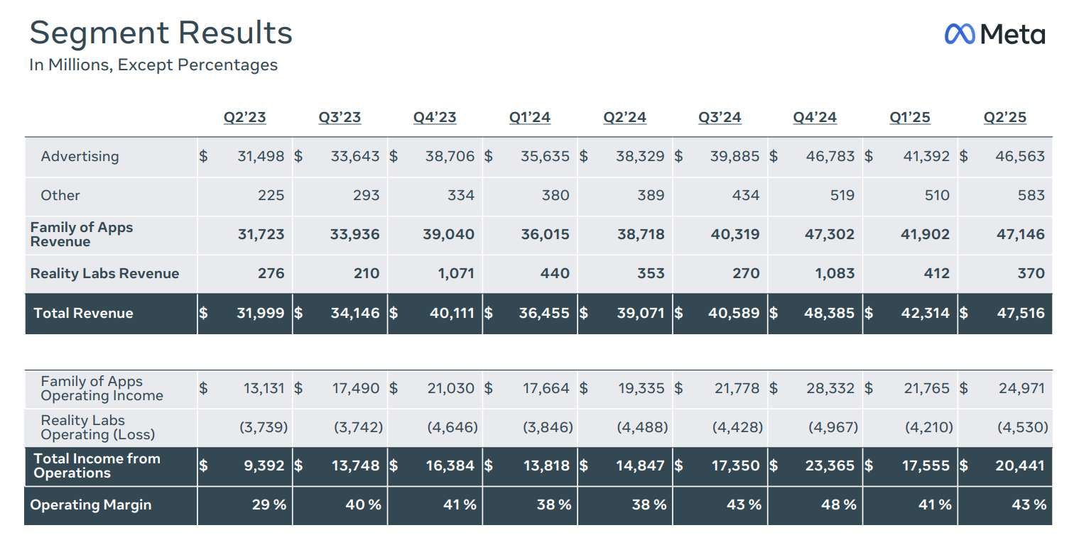 Meta Reality Labs Q2季度營收3.7億美元,同比增長4.82%