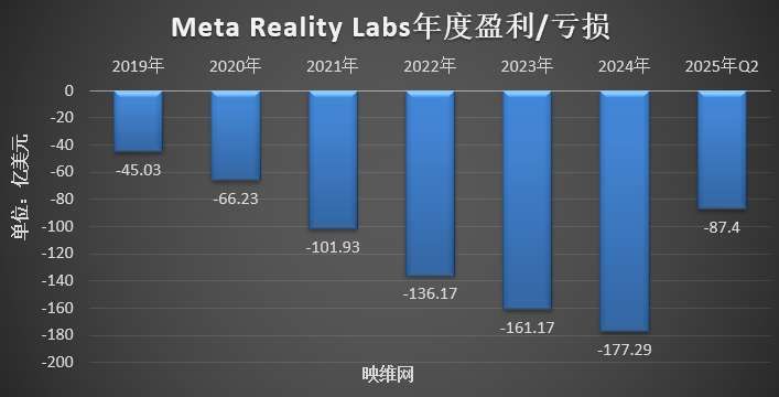 Meta Reality Labs Q2季度營收3.7億美元，同比增長4.82％  第4張