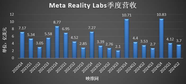 Meta Reality Labs Q2季度營收3.7億美元，同比增長4.82％  第3張