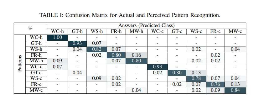 俄羅斯團隊研發HapticVLM多模態觸覺系統,實現84.7%材料識別準確率