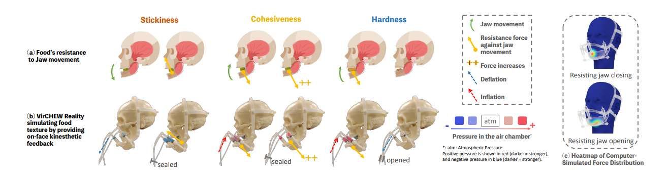 港城大與新加坡國立大學研發VR咀嚼觸覺設備VirCHEW Reality  第2張