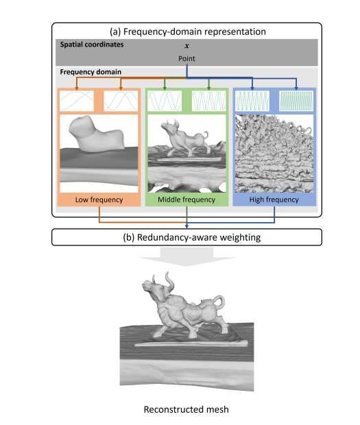 三菱研發FreBIS神經隱式表面表示技術提升3D重建精度