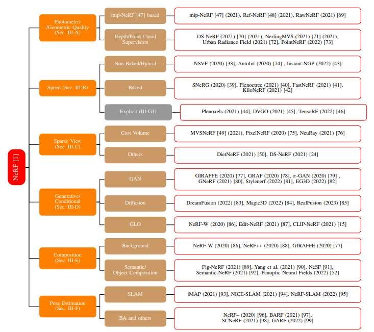 NeRF技術五年發展梳理綜述:從神經輻射場到3D視覺應用的全面演進