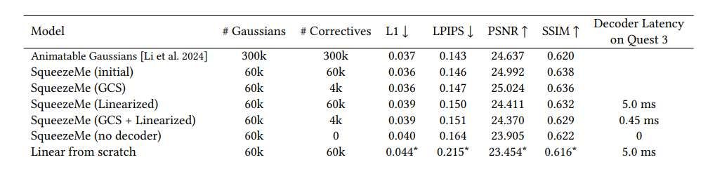 Meta突破性技術實現Quest 3同時渲染3個高保真虛擬化身  第2張