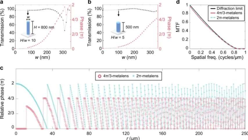 三星與浦項科大聯合研發三分之二波長相位延遲超透鏡技術  第2張