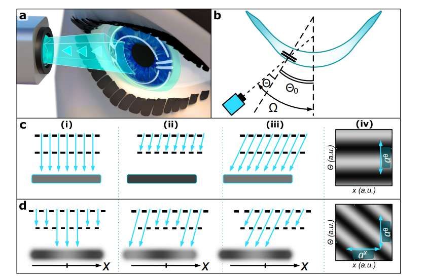 XPANCEO將被動式眼動追蹤模塊集成到隱形眼鏡中