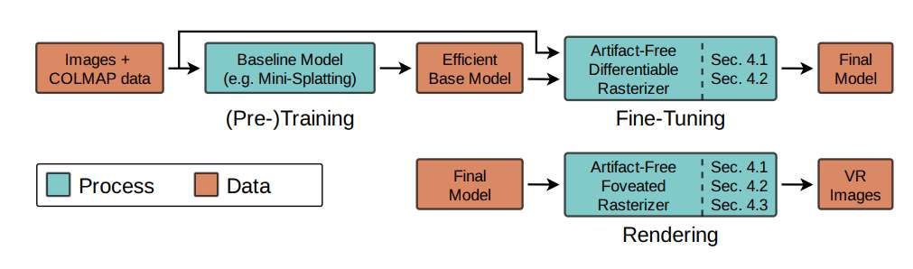 中美三校聯合團隊開發VRSplat技術提升VR高斯渲染效率 第2張 中美三校聯合團隊開發VRSplat技術提升VR高斯渲染效率 第2張