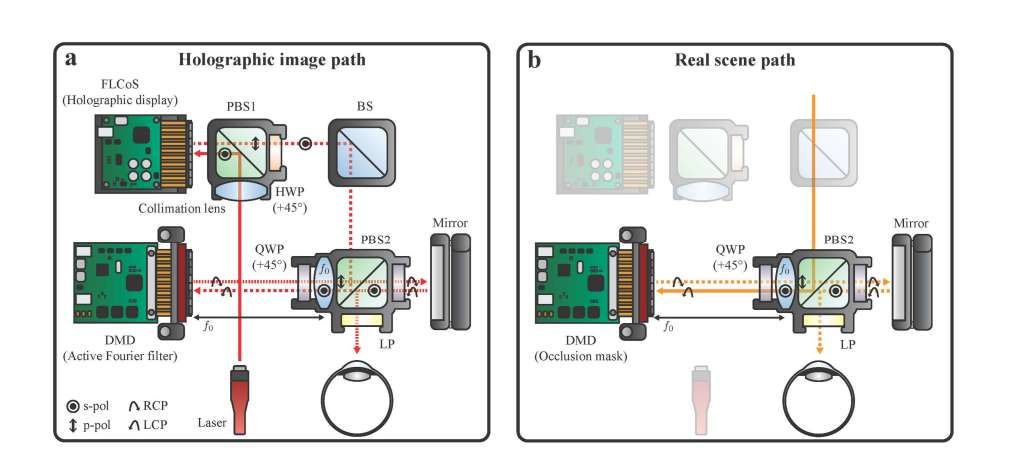 首爾大學團隊開發支持光學遮擋的全息AR顯示系統 第2張 首爾大學團隊開發支持光學遮擋的全息AR顯示系統 第2張