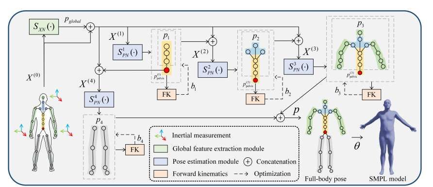 中國研究團隊開發僅需三個IMU傳感器的全身動作捕捉技術