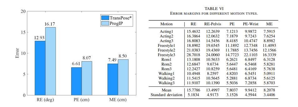 中國研究團隊開發僅需三個IMU傳感器的全身動作捕捉技術 第4張 中國研究團隊開發僅需三個IMU傳感器的全身動作捕捉技術 第4張