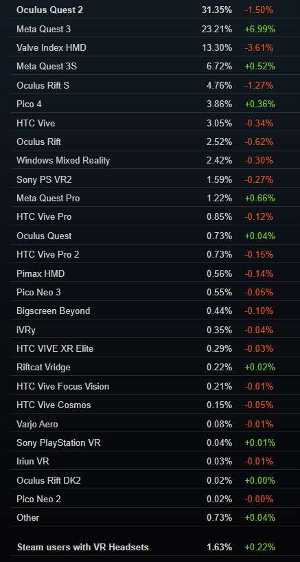 Steam 8月VR頭顯數據異常波動,Quest 3份額激增6.99%