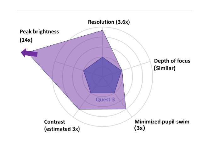 Meta分享Tiramisu VR原型機細節:90PPD與1400尼特亮度 第2張 Meta分享Tiramisu VR原型機細節:90PPD與1400尼特亮度 第2張